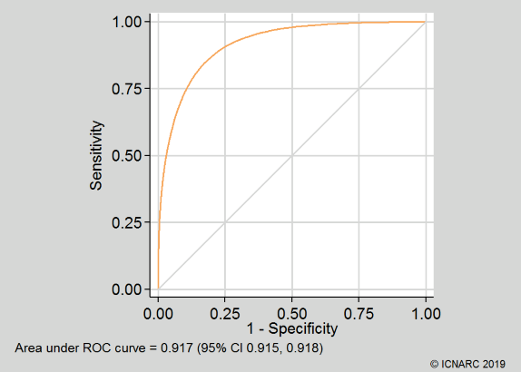 ROC curve