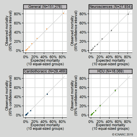 Calibration plots by ICU type