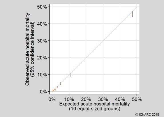 Calibration plot for cardiothoracic units