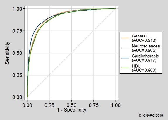 ROC curves by ICU type